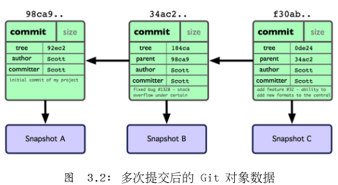 多次提交后的 Git 对象数据