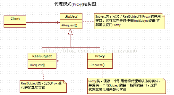 静态代理模式结构图
