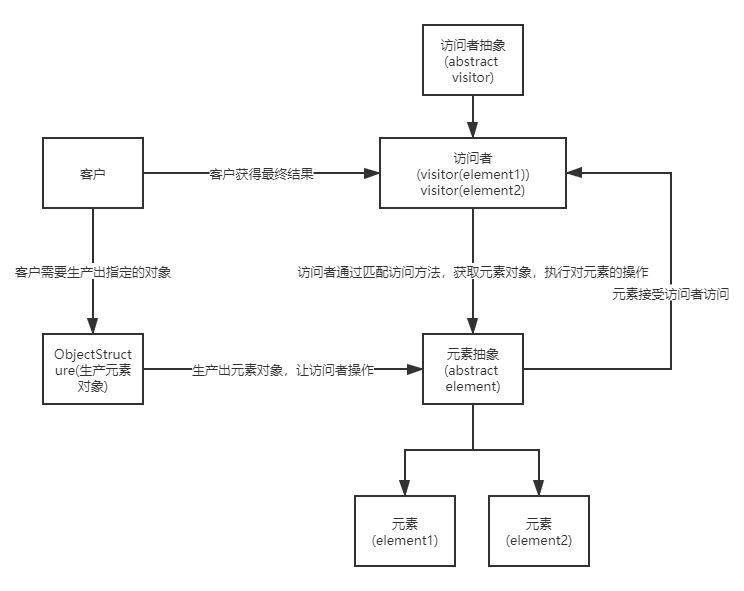访问者模式
