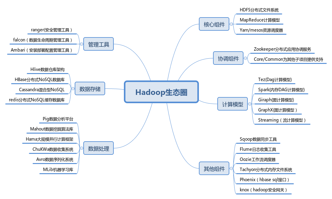 hadoop生态圈