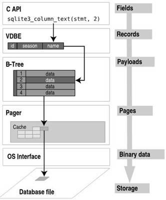 第9章 SQLite内核 | SQLite 权威指南